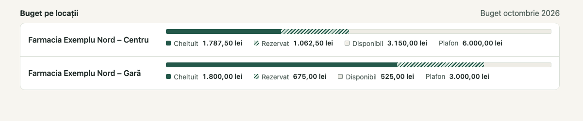 Buget pe locații: 1. Buget pe locații; 2. Cheltuit · Rezervat · Disponibil · Plafon